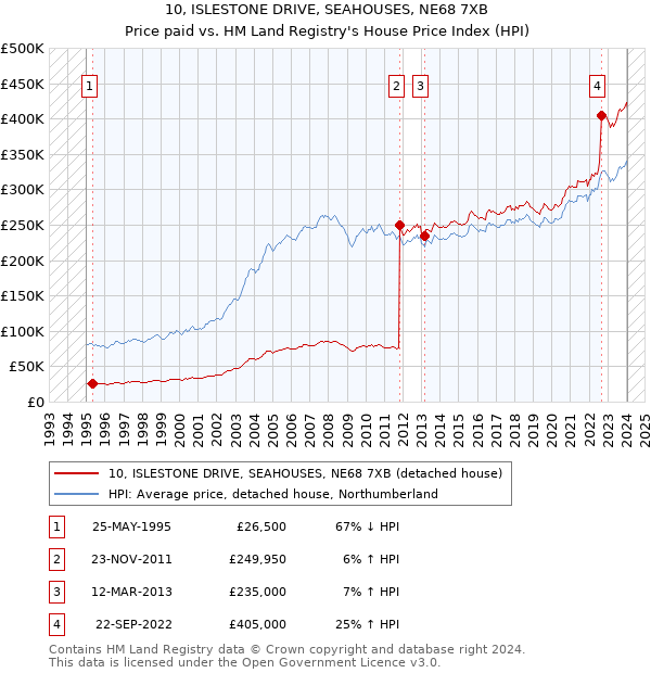 10, ISLESTONE DRIVE, SEAHOUSES, NE68 7XB: Price paid vs HM Land Registry's House Price Index