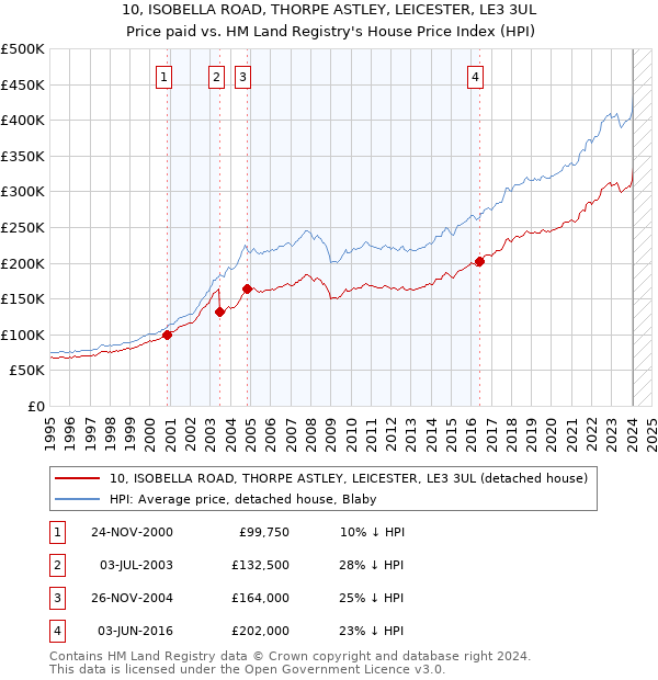 10, ISOBELLA ROAD, THORPE ASTLEY, LEICESTER, LE3 3UL: Price paid vs HM Land Registry's House Price Index