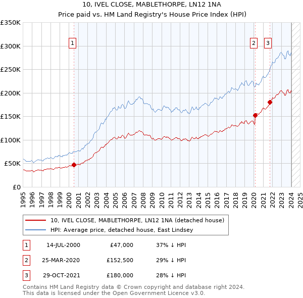 10, IVEL CLOSE, MABLETHORPE, LN12 1NA: Price paid vs HM Land Registry's House Price Index