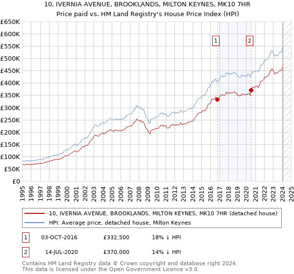 10, IVERNIA AVENUE, BROOKLANDS, MILTON KEYNES, MK10 7HR: Price paid vs HM Land Registry's House Price Index