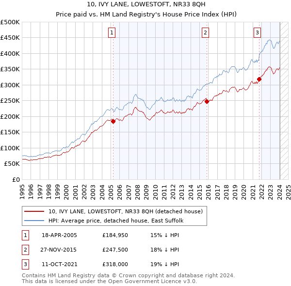 10, IVY LANE, LOWESTOFT, NR33 8QH: Price paid vs HM Land Registry's House Price Index