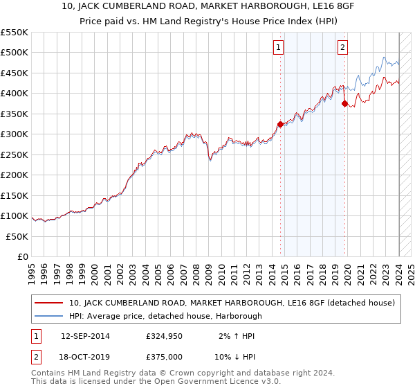 10, JACK CUMBERLAND ROAD, MARKET HARBOROUGH, LE16 8GF: Price paid vs HM Land Registry's House Price Index