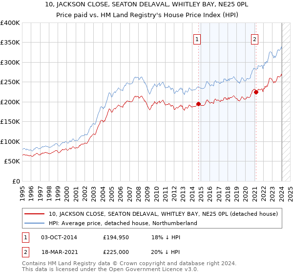 10, JACKSON CLOSE, SEATON DELAVAL, WHITLEY BAY, NE25 0PL: Price paid vs HM Land Registry's House Price Index