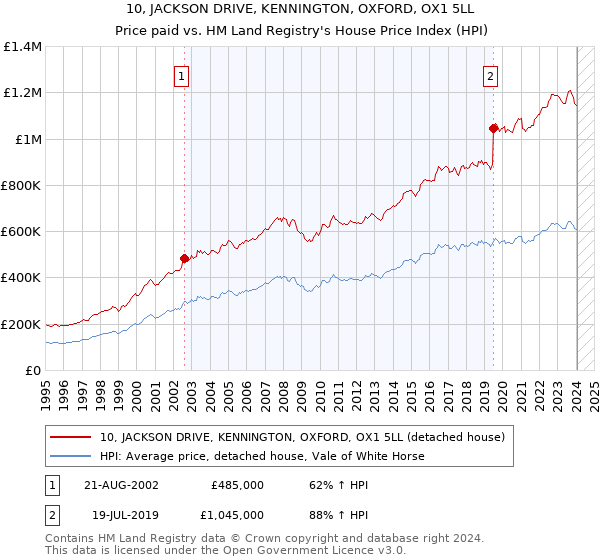 10, JACKSON DRIVE, KENNINGTON, OXFORD, OX1 5LL: Price paid vs HM Land Registry's House Price Index