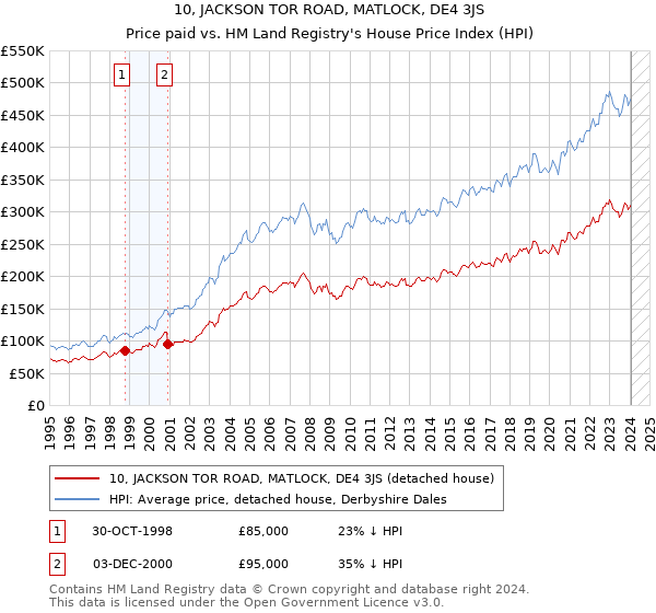 10, JACKSON TOR ROAD, MATLOCK, DE4 3JS: Price paid vs HM Land Registry's House Price Index