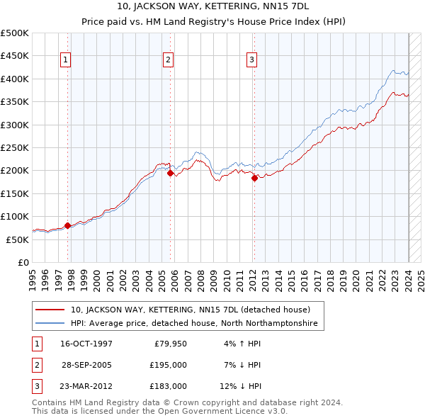 10, JACKSON WAY, KETTERING, NN15 7DL: Price paid vs HM Land Registry's House Price Index