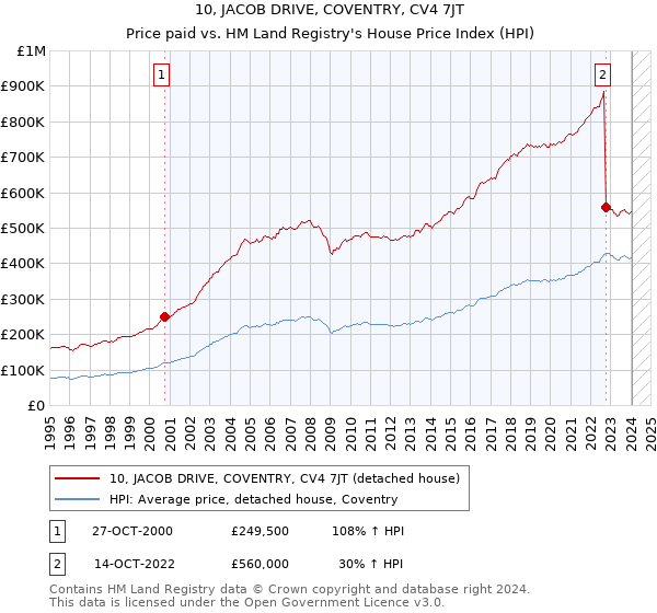 10, JACOB DRIVE, COVENTRY, CV4 7JT: Price paid vs HM Land Registry's House Price Index