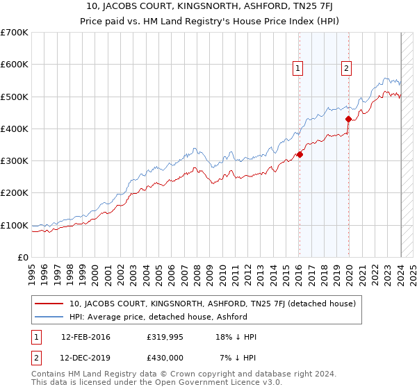 10, JACOBS COURT, KINGSNORTH, ASHFORD, TN25 7FJ: Price paid vs HM Land Registry's House Price Index