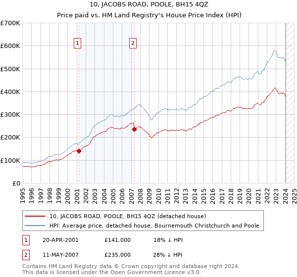10, JACOBS ROAD, POOLE, BH15 4QZ: Price paid vs HM Land Registry's House Price Index
