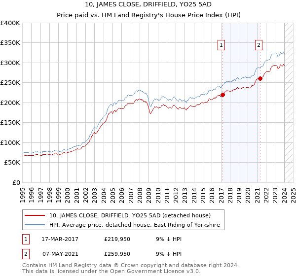 10, JAMES CLOSE, DRIFFIELD, YO25 5AD: Price paid vs HM Land Registry's House Price Index