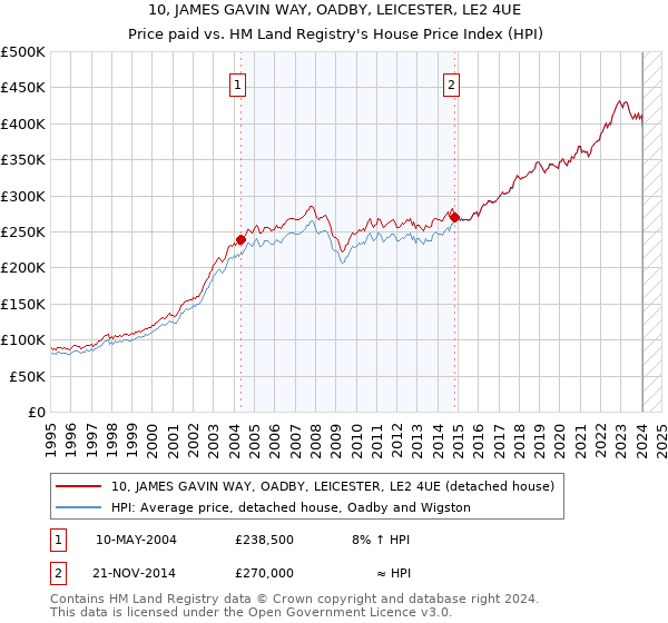 10, JAMES GAVIN WAY, OADBY, LEICESTER, LE2 4UE: Price paid vs HM Land Registry's House Price Index