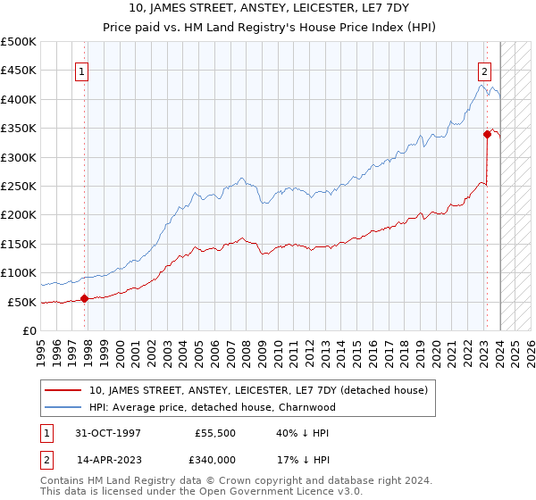 10, JAMES STREET, ANSTEY, LEICESTER, LE7 7DY: Price paid vs HM Land Registry's House Price Index