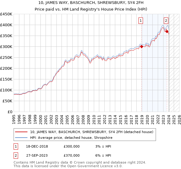 10, JAMES WAY, BASCHURCH, SHREWSBURY, SY4 2FH: Price paid vs HM Land Registry's House Price Index