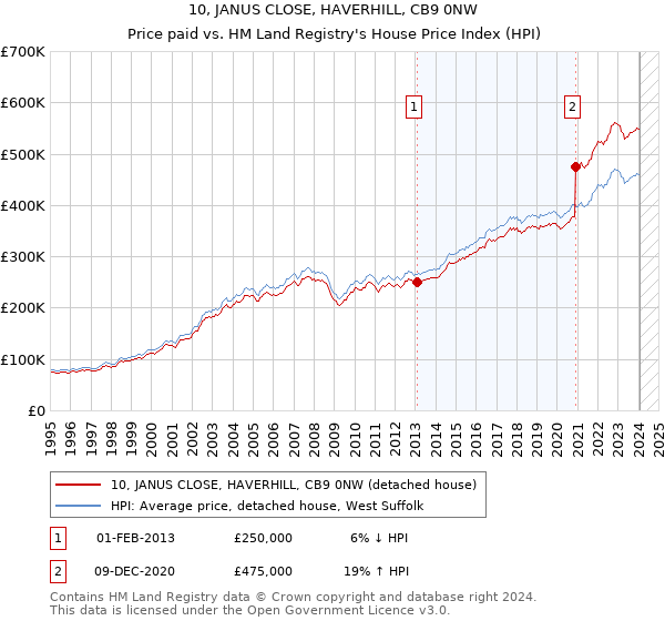 10, JANUS CLOSE, HAVERHILL, CB9 0NW: Price paid vs HM Land Registry's House Price Index