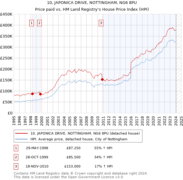 10, JAPONICA DRIVE, NOTTINGHAM, NG6 8PU: Price paid vs HM Land Registry's House Price Index