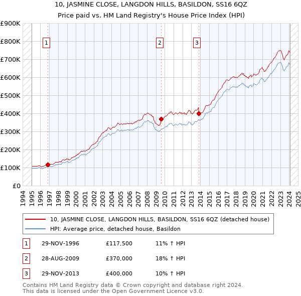 10, JASMINE CLOSE, LANGDON HILLS, BASILDON, SS16 6QZ: Price paid vs HM Land Registry's House Price Index