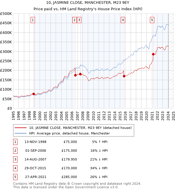 10, JASMINE CLOSE, MANCHESTER, M23 9EY: Price paid vs HM Land Registry's House Price Index