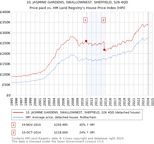 10, JASMINE GARDENS, SWALLOWNEST, SHEFFIELD, S26 4QD: Price paid vs HM Land Registry's House Price Index