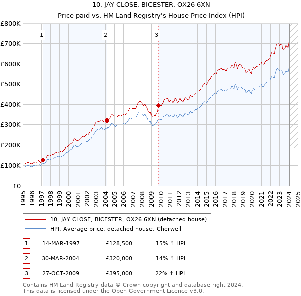 10, JAY CLOSE, BICESTER, OX26 6XN: Price paid vs HM Land Registry's House Price Index