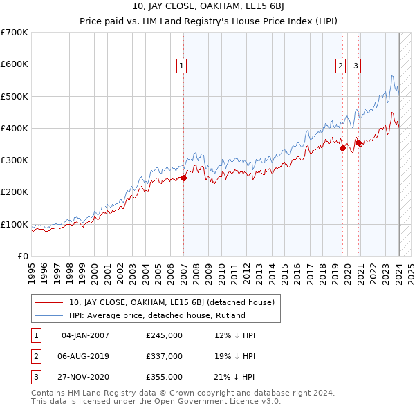 10, JAY CLOSE, OAKHAM, LE15 6BJ: Price paid vs HM Land Registry's House Price Index