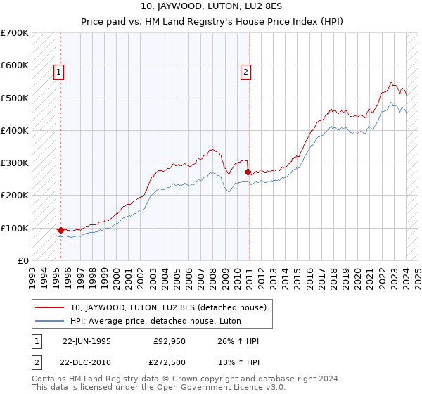 10, JAYWOOD, LUTON, LU2 8ES: Price paid vs HM Land Registry's House Price Index