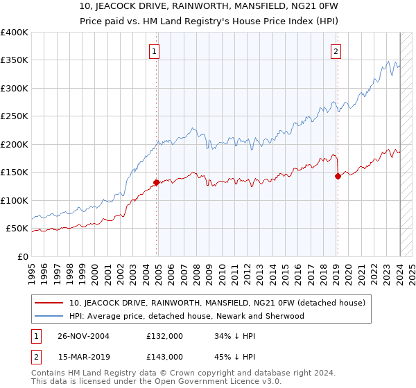 10, JEACOCK DRIVE, RAINWORTH, MANSFIELD, NG21 0FW: Price paid vs HM Land Registry's House Price Index