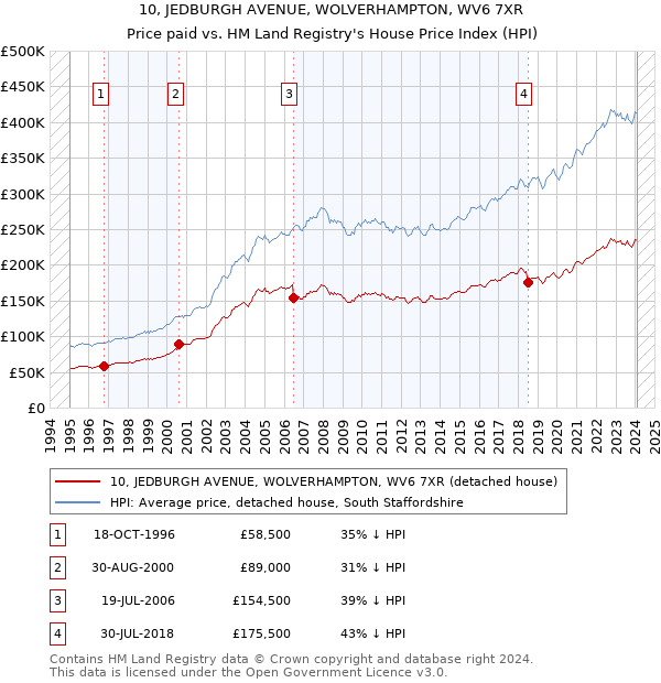 10, JEDBURGH AVENUE, WOLVERHAMPTON, WV6 7XR: Price paid vs HM Land Registry's House Price Index