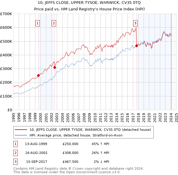 10, JEFFS CLOSE, UPPER TYSOE, WARWICK, CV35 0TQ: Price paid vs HM Land Registry's House Price Index