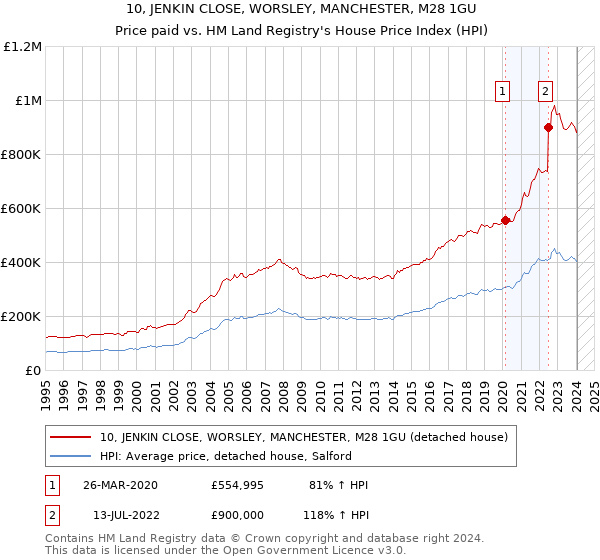 10, JENKIN CLOSE, WORSLEY, MANCHESTER, M28 1GU: Price paid vs HM Land Registry's House Price Index