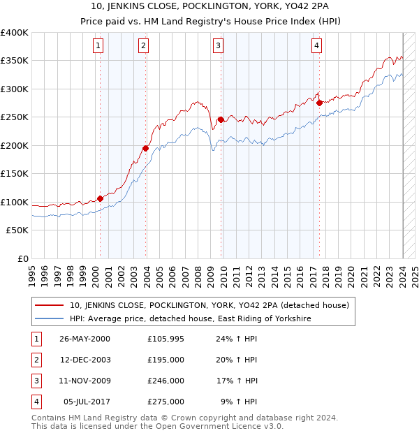 10, JENKINS CLOSE, POCKLINGTON, YORK, YO42 2PA: Price paid vs HM Land Registry's House Price Index