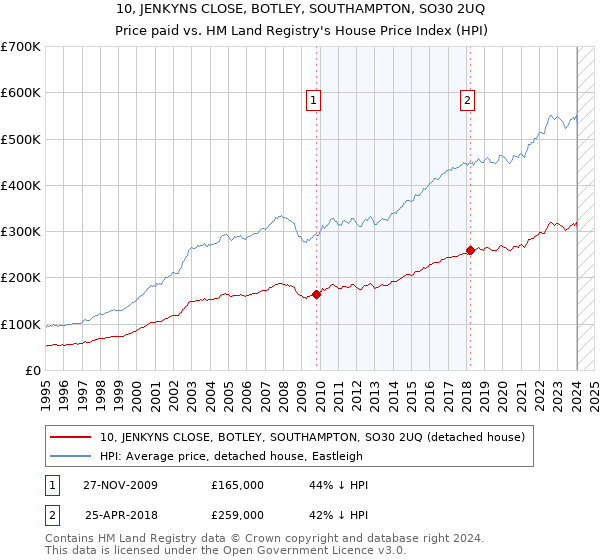 10, JENKYNS CLOSE, BOTLEY, SOUTHAMPTON, SO30 2UQ: Price paid vs HM Land Registry's House Price Index