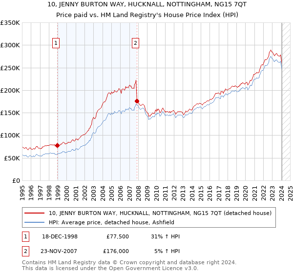 10, JENNY BURTON WAY, HUCKNALL, NOTTINGHAM, NG15 7QT: Price paid vs HM Land Registry's House Price Index