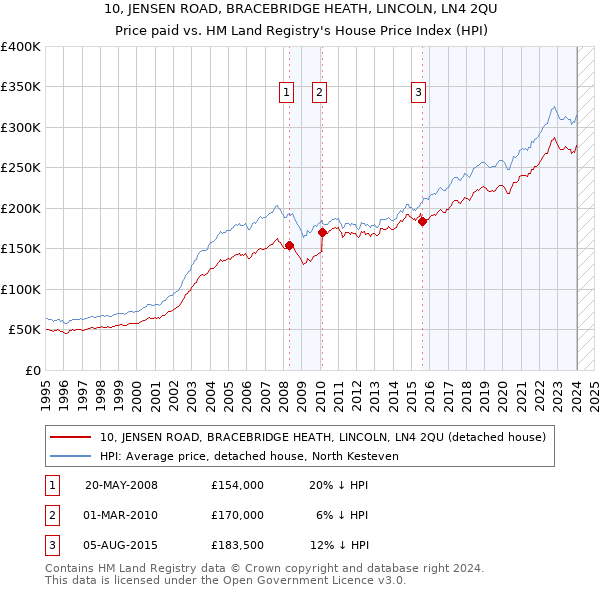 10, JENSEN ROAD, BRACEBRIDGE HEATH, LINCOLN, LN4 2QU: Price paid vs HM Land Registry's House Price Index