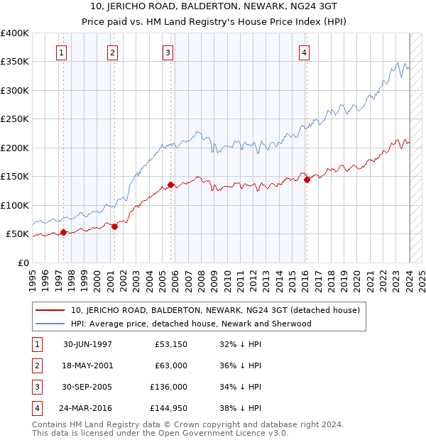 10, JERICHO ROAD, BALDERTON, NEWARK, NG24 3GT: Price paid vs HM Land Registry's House Price Index