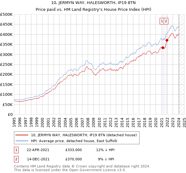 10, JERMYN WAY, HALESWORTH, IP19 8TN: Price paid vs HM Land Registry's House Price Index