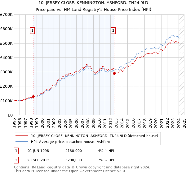 10, JERSEY CLOSE, KENNINGTON, ASHFORD, TN24 9LD: Price paid vs HM Land Registry's House Price Index