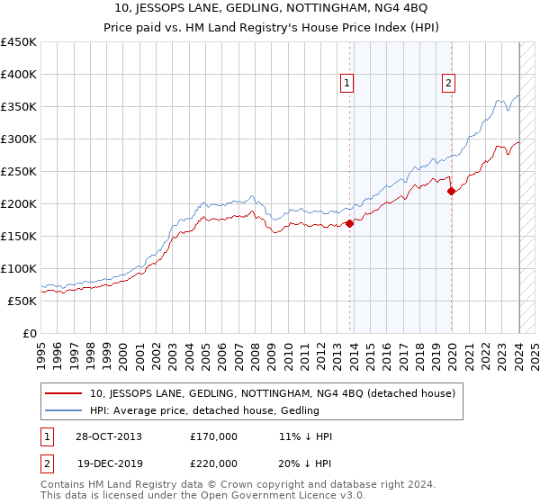 10, JESSOPS LANE, GEDLING, NOTTINGHAM, NG4 4BQ: Price paid vs HM Land Registry's House Price Index