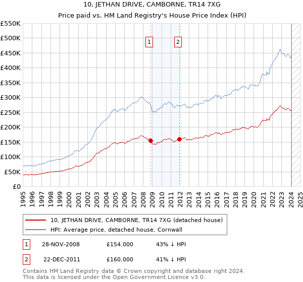10, JETHAN DRIVE, CAMBORNE, TR14 7XG: Price paid vs HM Land Registry's House Price Index