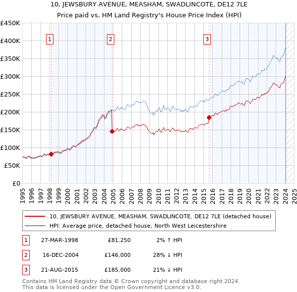 10, JEWSBURY AVENUE, MEASHAM, SWADLINCOTE, DE12 7LE: Price paid vs HM Land Registry's House Price Index