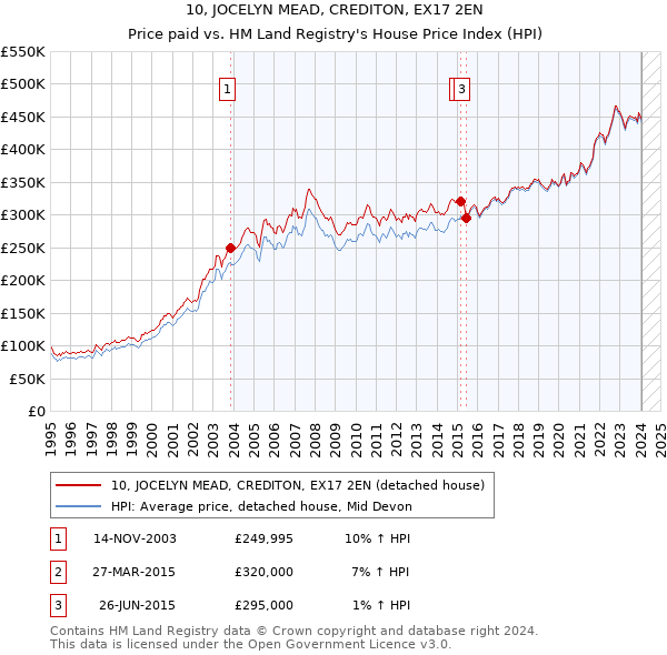 10, JOCELYN MEAD, CREDITON, EX17 2EN: Price paid vs HM Land Registry's House Price Index