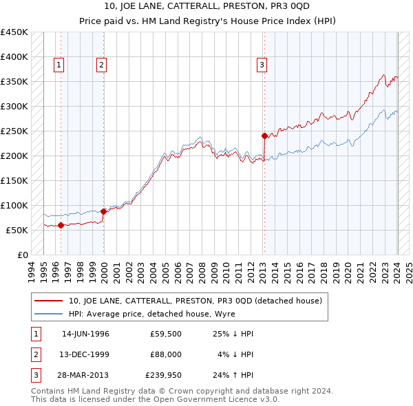 10, JOE LANE, CATTERALL, PRESTON, PR3 0QD: Price paid vs HM Land Registry's House Price Index