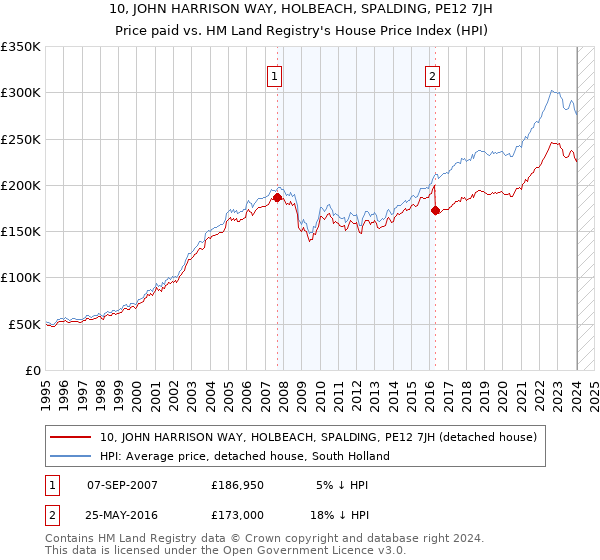 10, JOHN HARRISON WAY, HOLBEACH, SPALDING, PE12 7JH: Price paid vs HM Land Registry's House Price Index