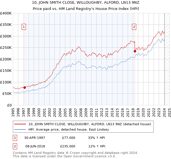 10, JOHN SMITH CLOSE, WILLOUGHBY, ALFORD, LN13 9NZ: Price paid vs HM Land Registry's House Price Index