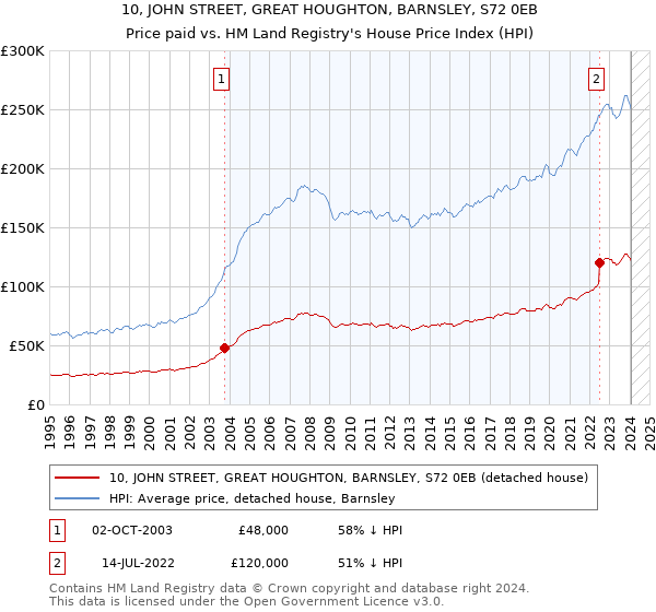 10, JOHN STREET, GREAT HOUGHTON, BARNSLEY, S72 0EB: Price paid vs HM Land Registry's House Price Index