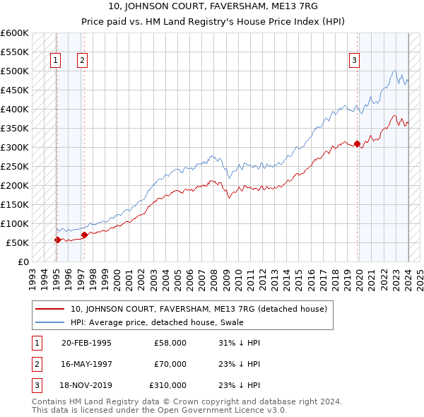 10, JOHNSON COURT, FAVERSHAM, ME13 7RG: Price paid vs HM Land Registry's House Price Index