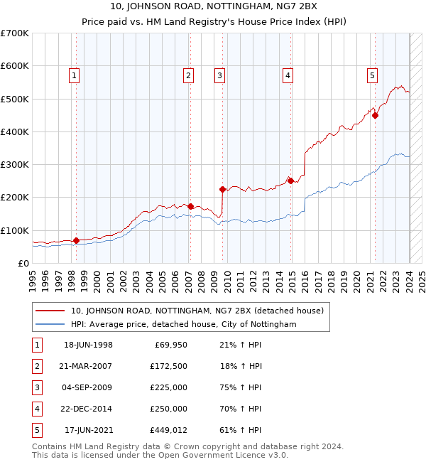 10, JOHNSON ROAD, NOTTINGHAM, NG7 2BX: Price paid vs HM Land Registry's House Price Index