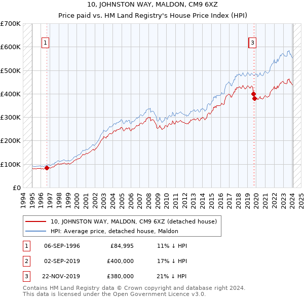 10, JOHNSTON WAY, MALDON, CM9 6XZ: Price paid vs HM Land Registry's House Price Index