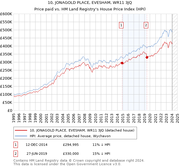 10, JONAGOLD PLACE, EVESHAM, WR11 3JQ: Price paid vs HM Land Registry's House Price Index
