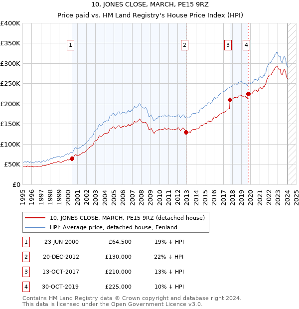 10, JONES CLOSE, MARCH, PE15 9RZ: Price paid vs HM Land Registry's House Price Index