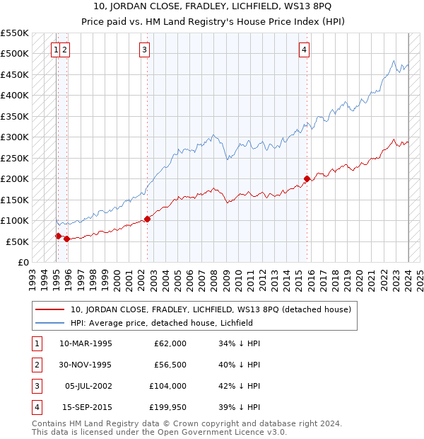 10, JORDAN CLOSE, FRADLEY, LICHFIELD, WS13 8PQ: Price paid vs HM Land Registry's House Price Index